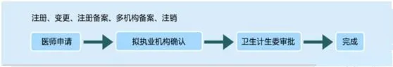 劃重點(diǎn)啦！執(zhí)業(yè)醫(yī)師電子化注冊(cè)操作流程