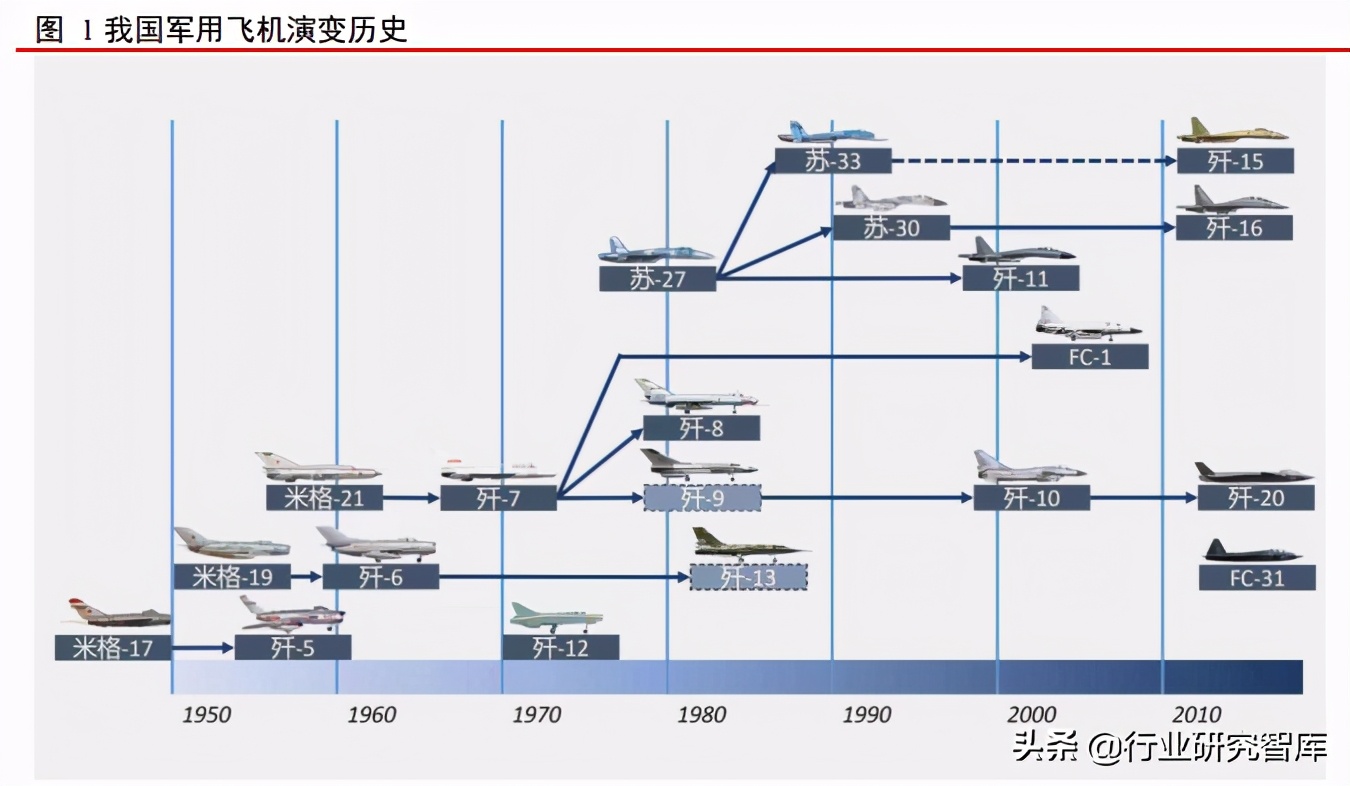 军工产业排头兵，军用飞机更新列装迎高峰