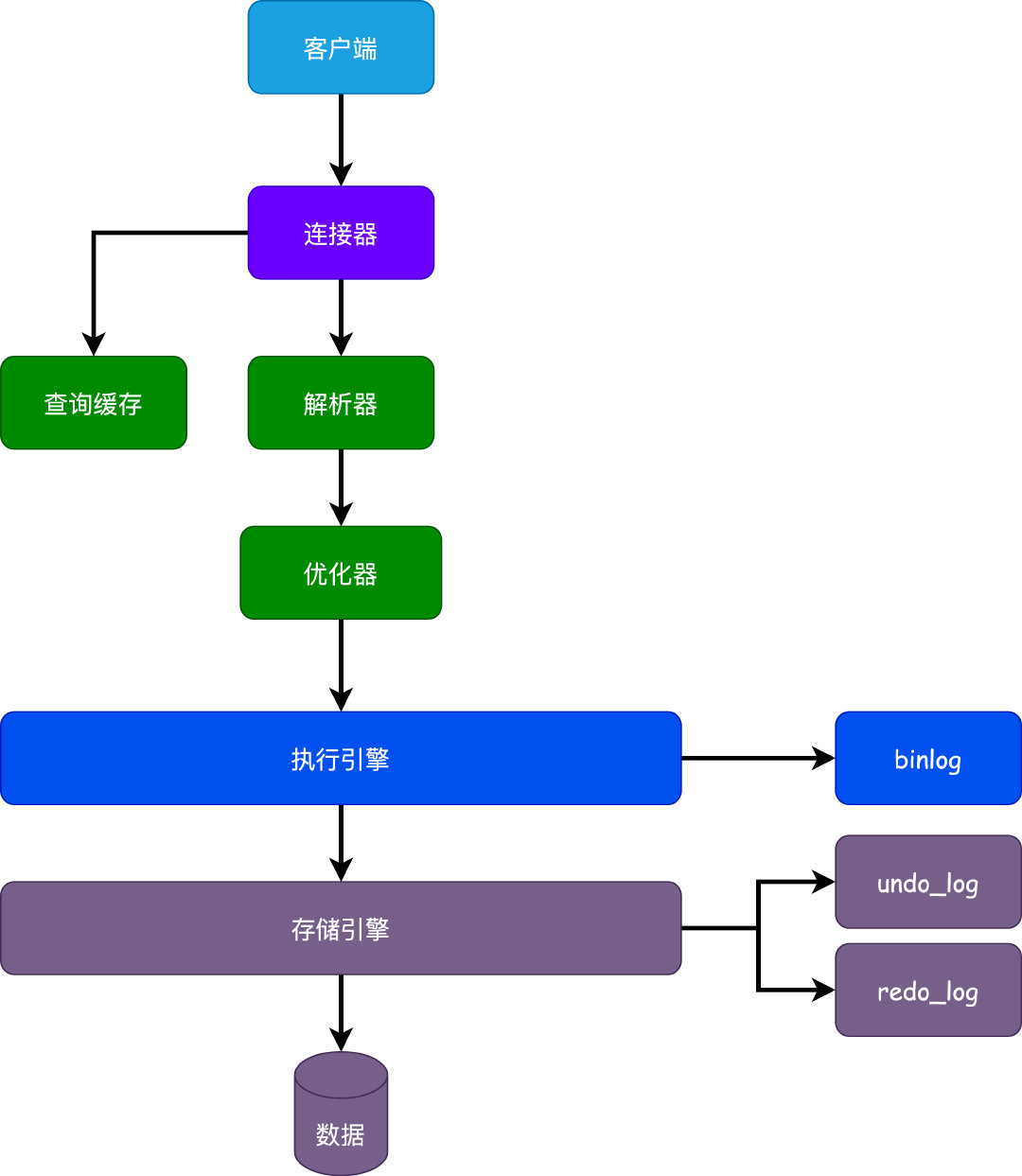 面试官：你说说一条更新SQL的执行过程？