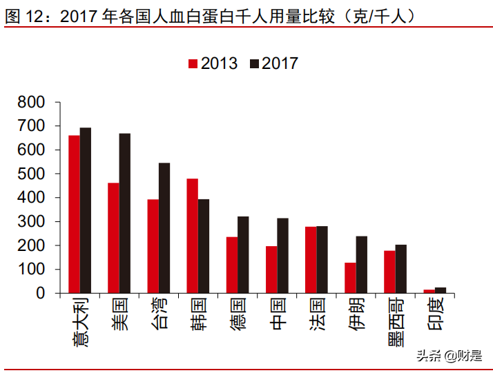 血制品行业深度报告：行业冬去春已来，新冠疫情加速供需拐点出现