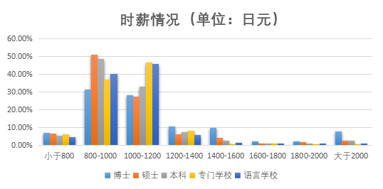 日本自费留学生的资金都从哪来？JASSO大数据有话说