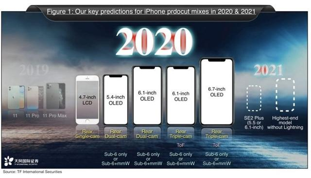 2020年6款iPhone或3250元起卖：看一下配备，买哪种最好？
