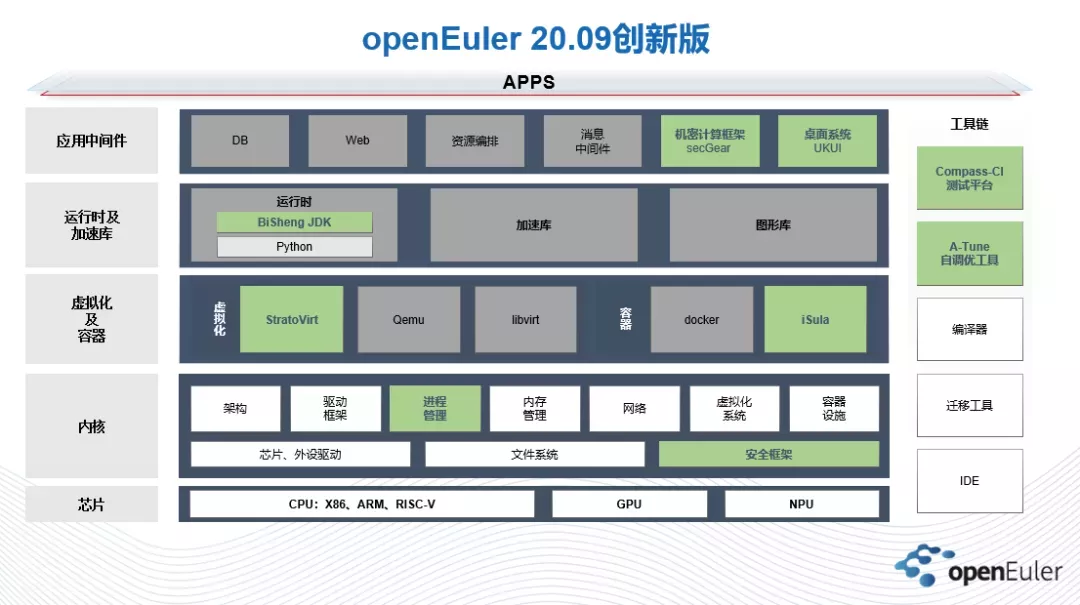 openEuler社区是1，每个开发者是0