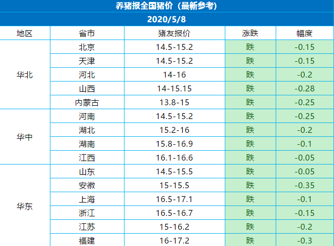 5月8日-全国猪价行情走势汇总！（瀑布状下跌，