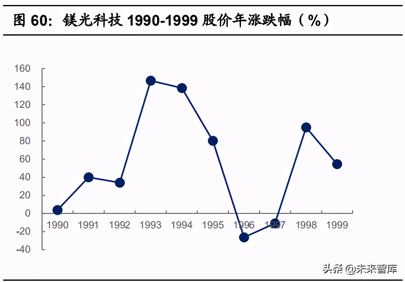 存储芯片行业研究报告：存储60年，观历史，聊兴衰