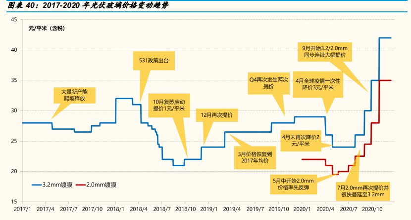 光伏行业年度策略报告：平价引领能源革命，龙头从周期走向成长