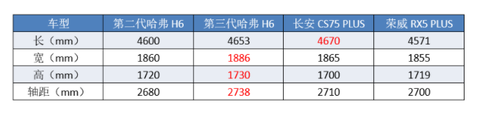 试驾更强大的“国民神车”，这款2.0T的哈弗H6，能火吗？