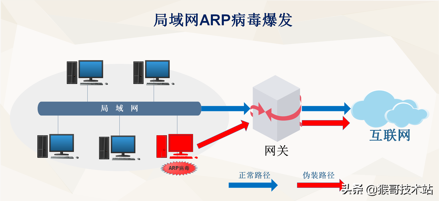 知识再学习，岂能不简单：土话版ARP地址解析协