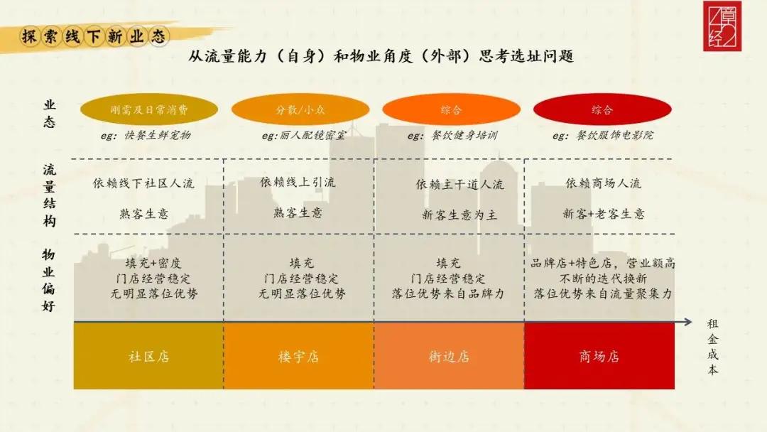 解构线下业态的投资逻辑