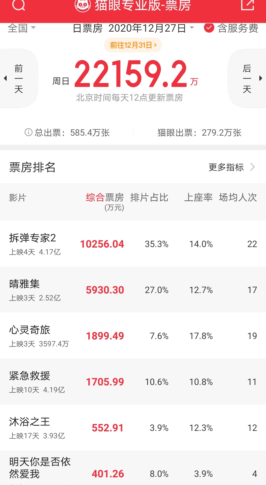 高开高走！刘德华《拆弹专家2》4天4亿，远甩郭敬明《晴雅集》