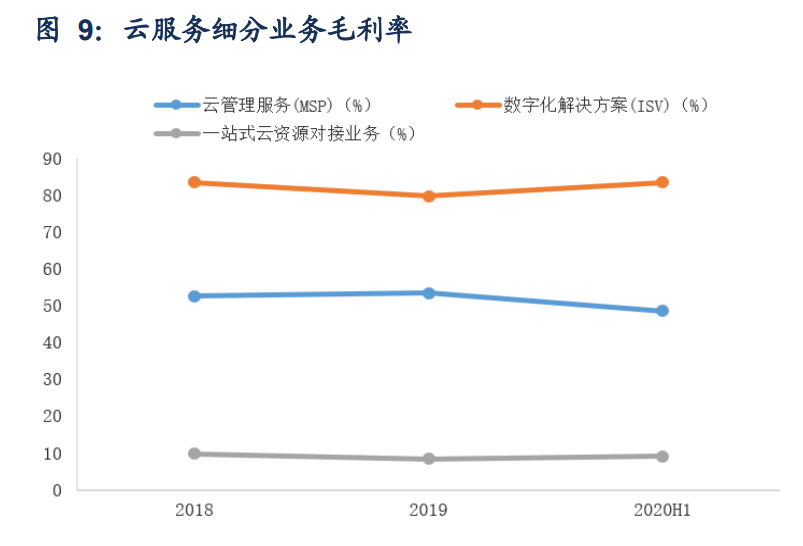 神州数码深度解析：鲲鹏生态核心成员，云+信创成主要增量