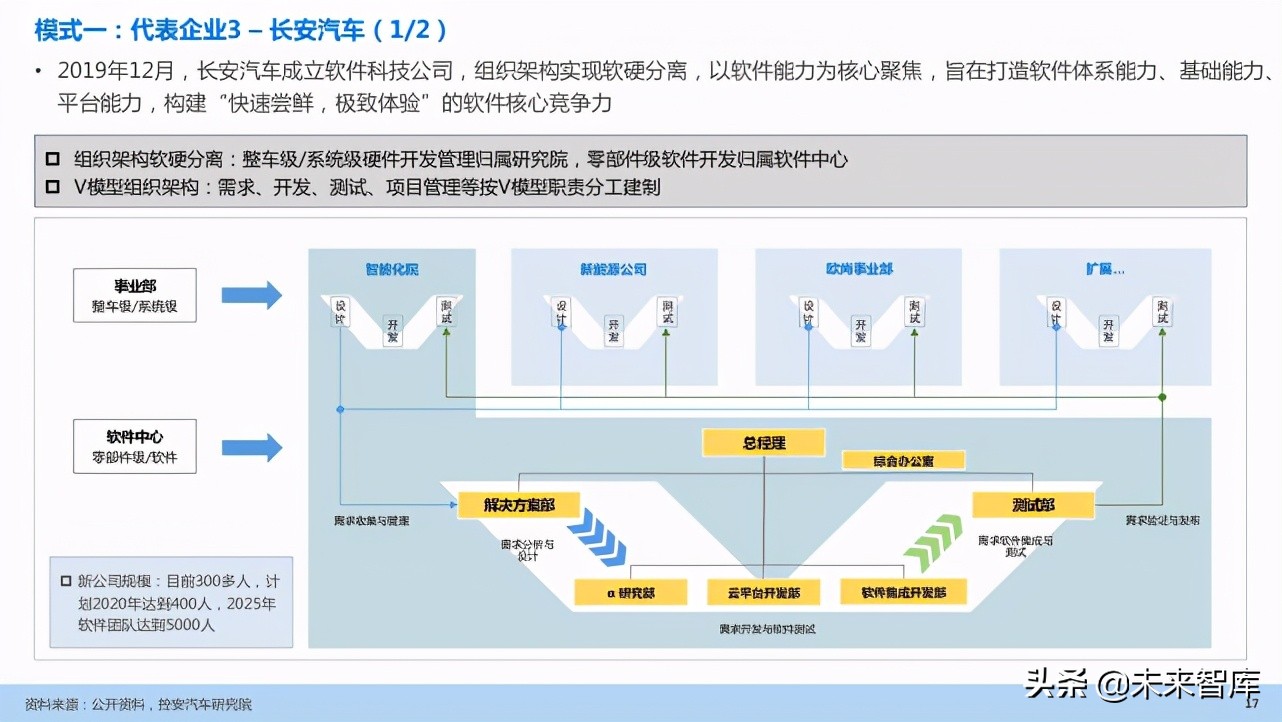 汽车企业能力建设：软件定义汽车趋势下企业能力规划研究