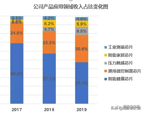 數字+模擬芯片小龍頭，多個細分領域打破國際壟斷，亮點多多