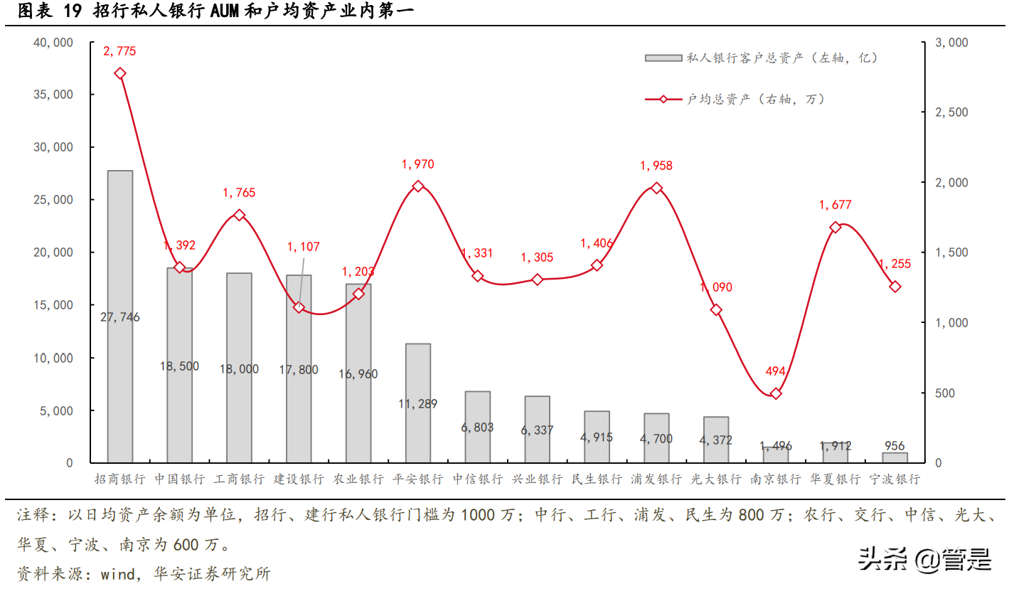 招商银行专题研究报告：财富管理时代的弄潮儿