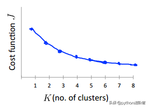 K-means算法原理与Python实现