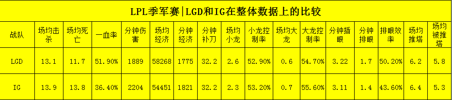 IGvsLGD｜最后一张世界赛门票花落谁家？用数据分析一下