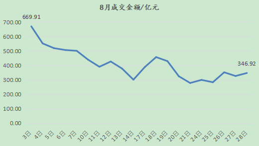 被爆炒的科创板：8月成交量下滑四成，割的就是热情的韭菜？