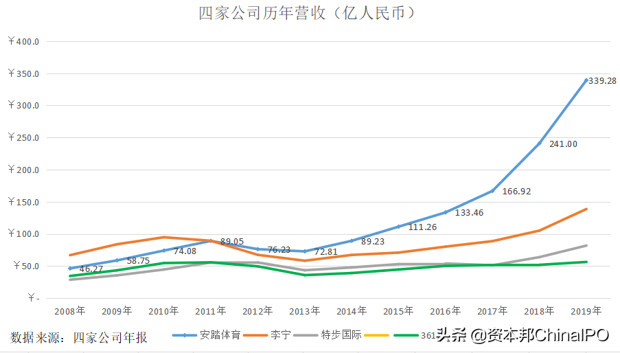 市值创新高！看安踏、李宁们如何出圈？