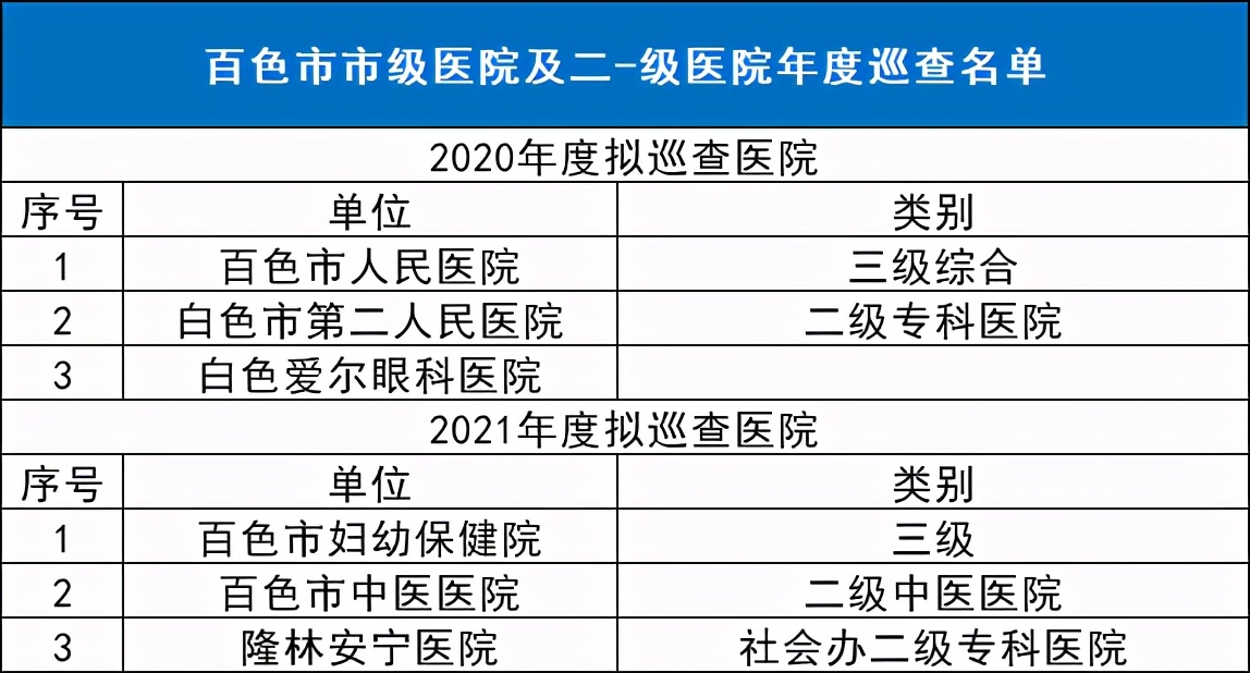 超345家大型医院，医药大检查（附名单）