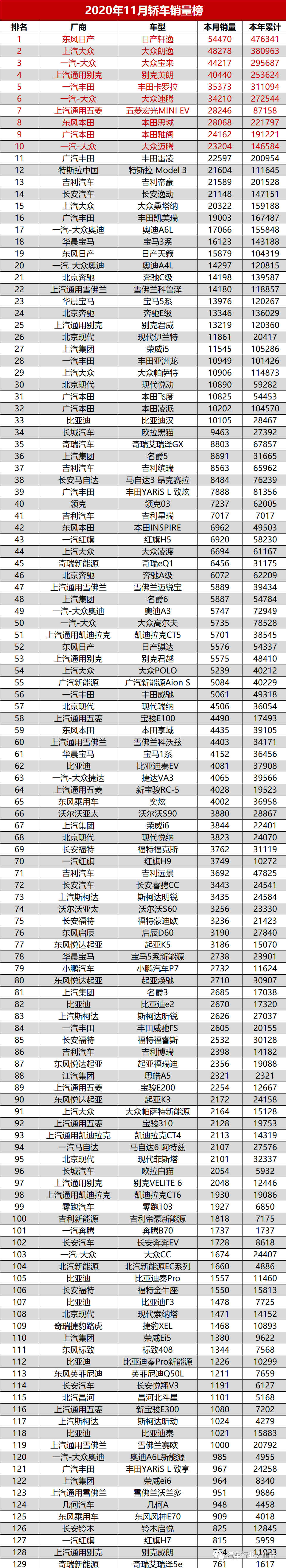销量｜2020年11月国内轿车 /SUV /MPV销量排行榜