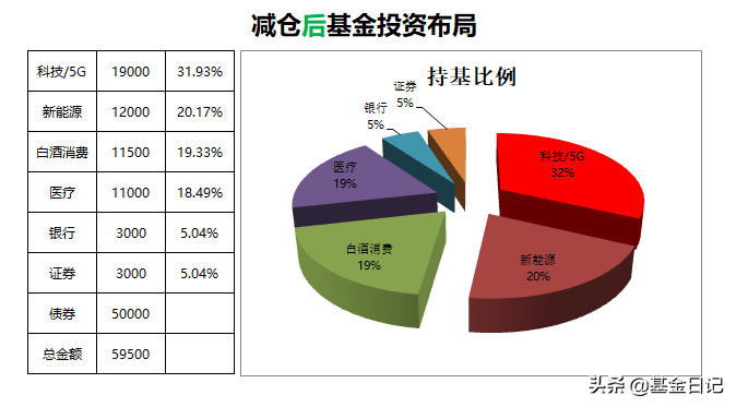 基金日记：2020年基金投资首次止盈，精简基数