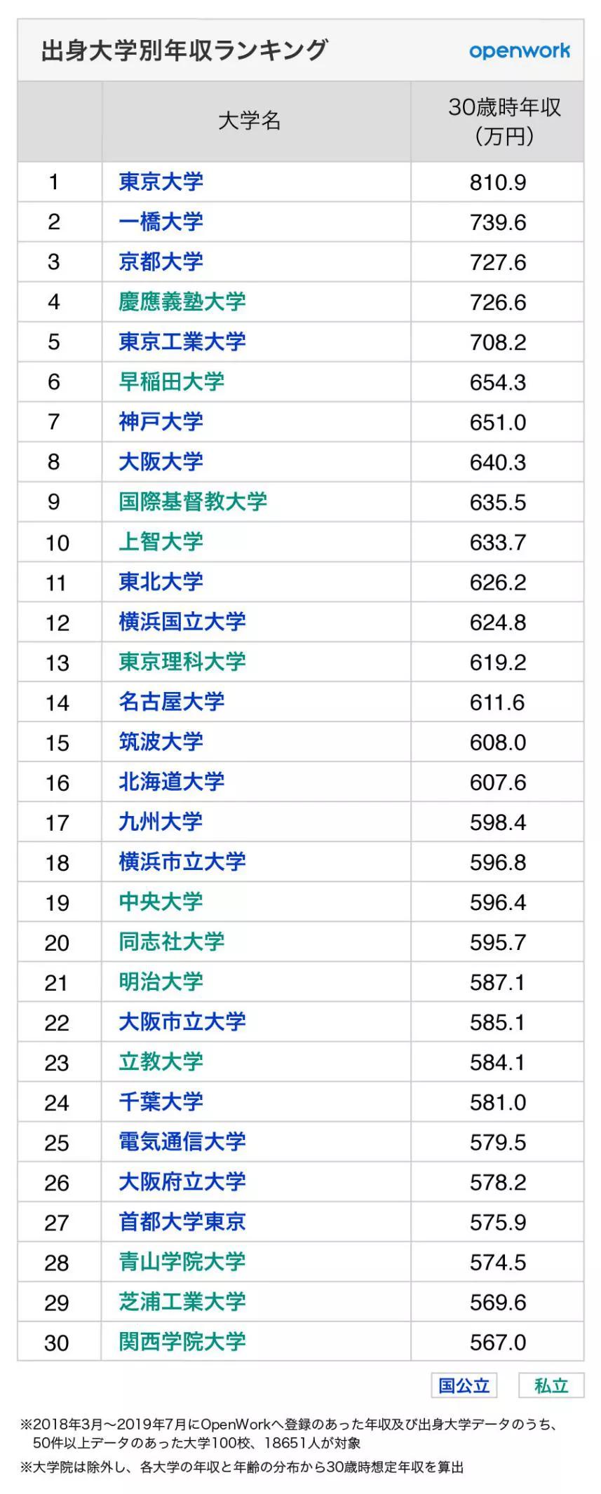 毕业生名企就职率最高的日本大学竟然是…