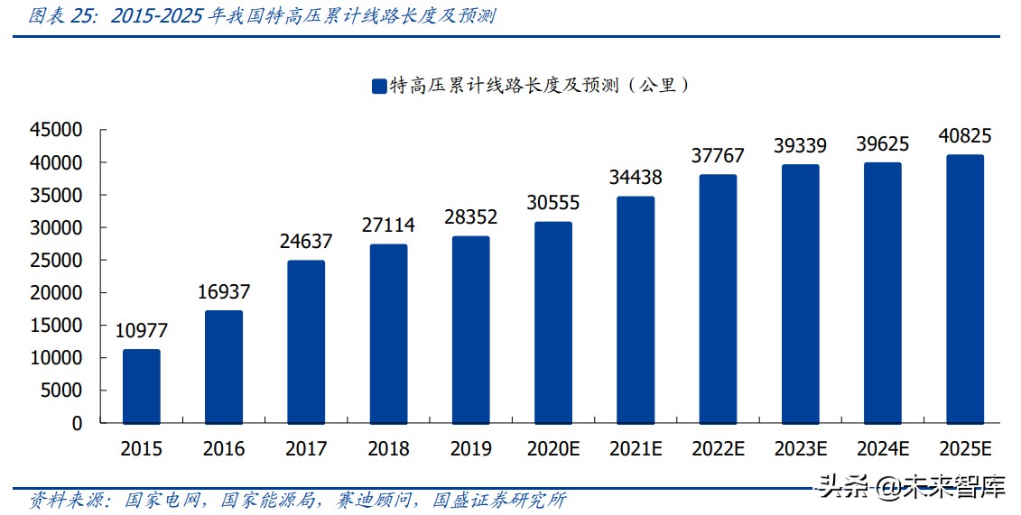 电力工程行业研究：电力工程蝶变寻机，智能运维与新能源崛起