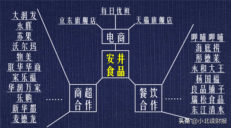 靠做火锅丸子上市，一年能卖50个亿，看安井食品