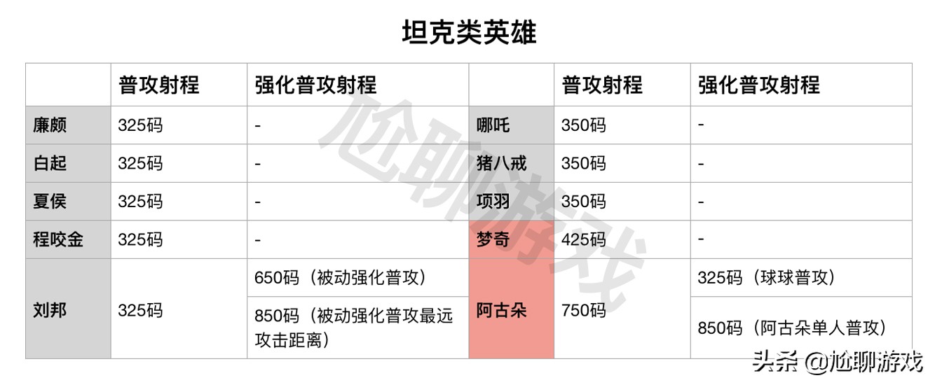 王者荣耀全英雄普攻射程统计：5个射程档，11个英雄可塔外A塔