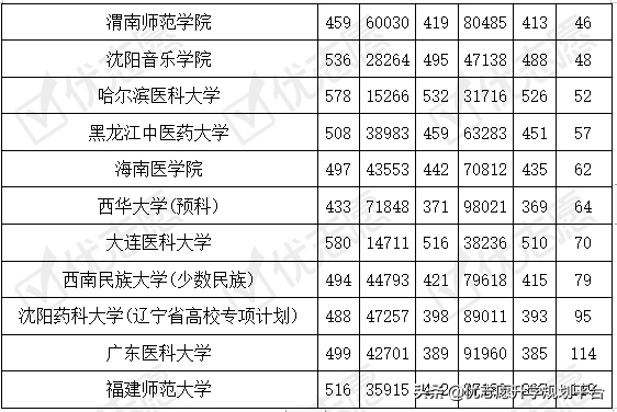 2020医药类大学在辽宁理科录取位次上升，附波动较大院校信息