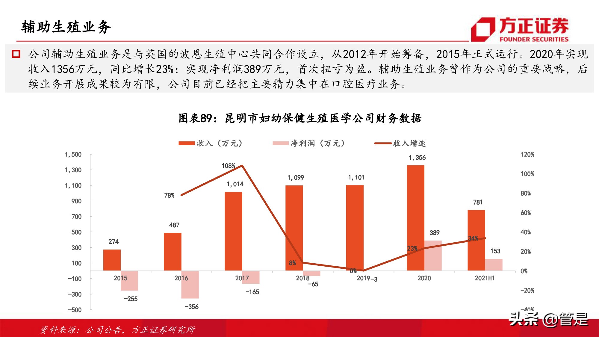 通策医疗深度研究：突破口腔行业连锁困局，扩张提速打开向上空间