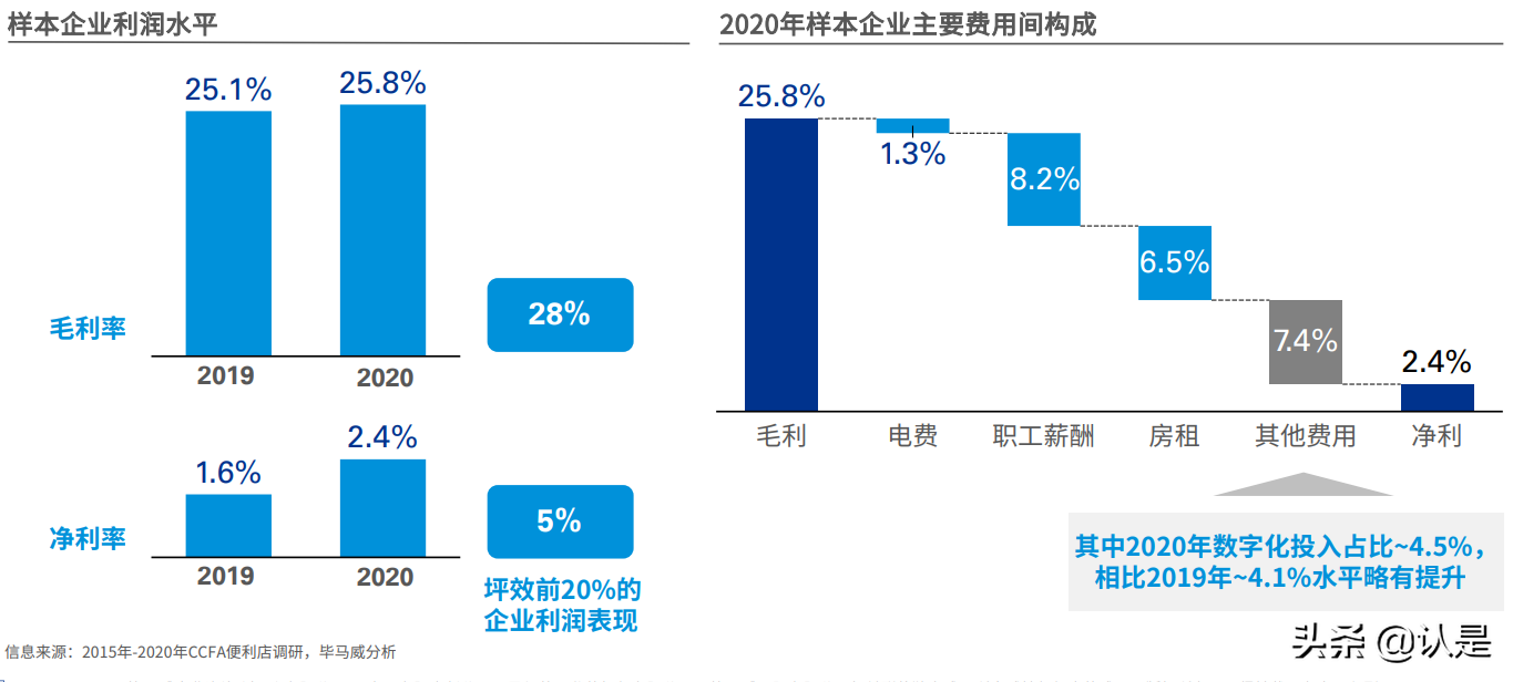 2021年中国便利店发展报告：中国便利店企业发展的三个核心问题