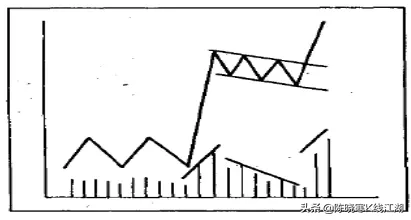 持续形态——旗形与三角旗形
