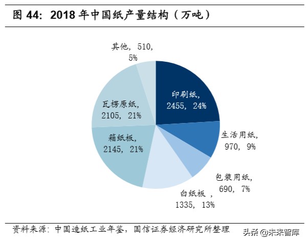 造纸行业深度报告：产业链上下游梳理