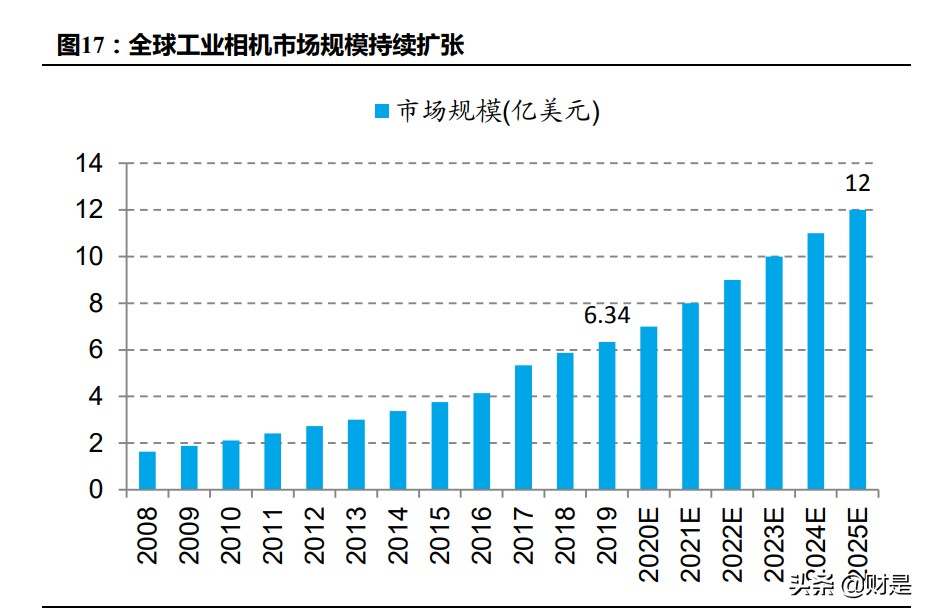 机器视觉行业研究：机器视觉产业链价值涌现