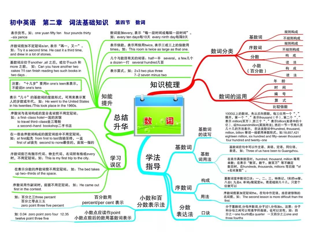 最新整理初中英语思维导图30张，涵盖三年所有知识点