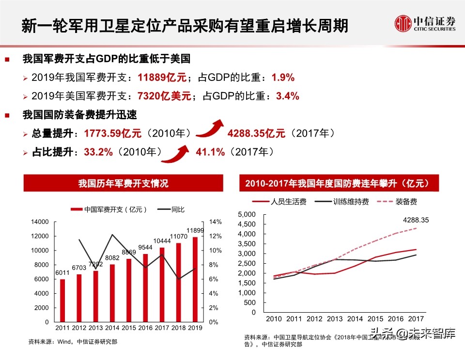 北斗产业研究与投资机会分析：全球组网完成，三大应用市场开启
