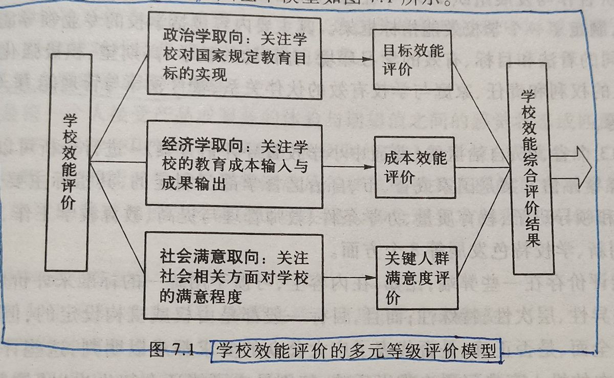 （中小学教育管理）第七章：学校效能评价