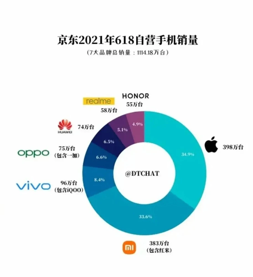 6月中国手机出货量又下滑，信通院和京东数据唱“对台戏”？