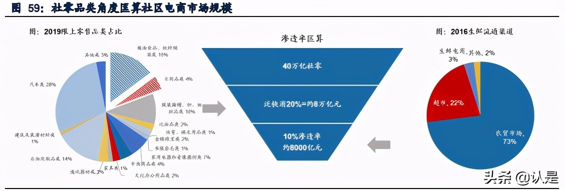 社区电商行业研究：下沉市场零售创新，重构大快消供应链体系