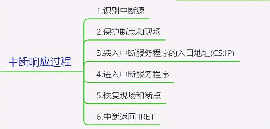 操作系统基础6-支持操作系统的最基本的硬件-中断