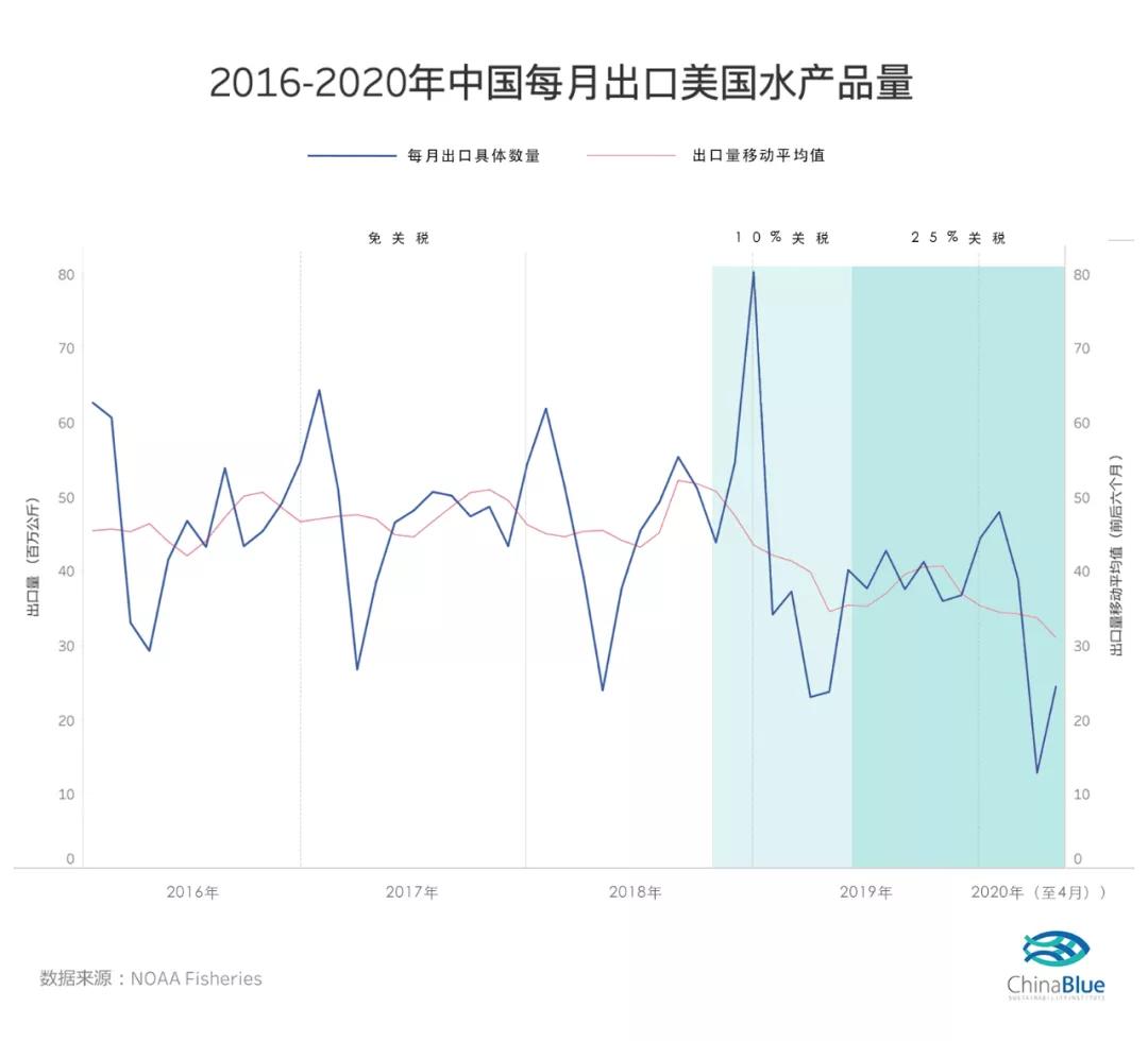 一文读懂！我国水产品出口那些事儿