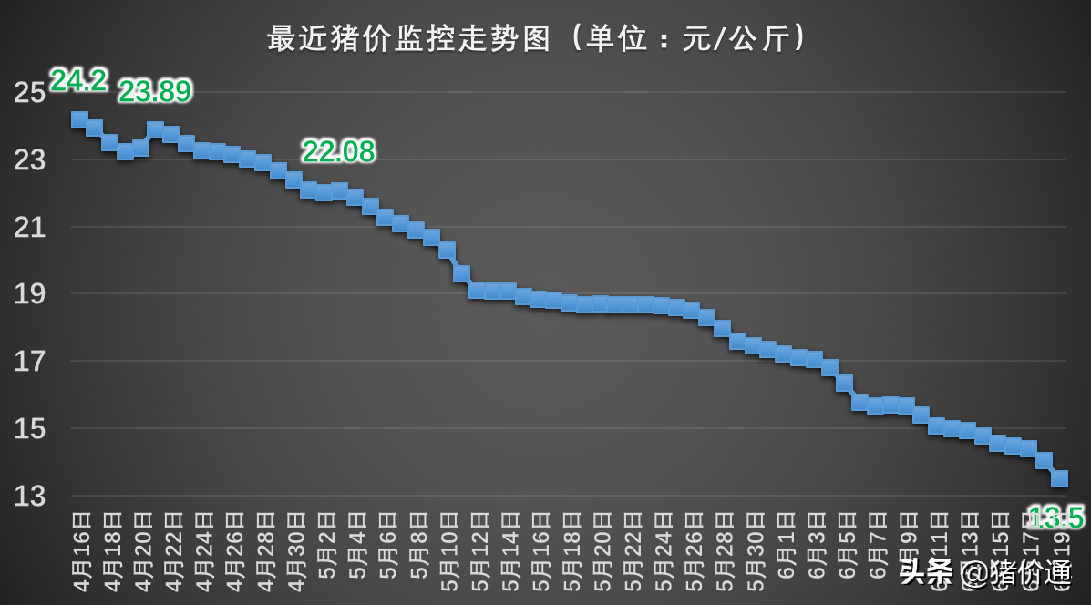 猪价下跌猛如虎，节后大跌卷土重来，猪价真没救了？6月19日猪价