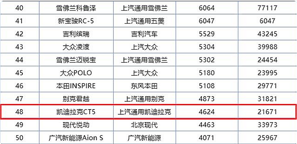 甩掉“七折凯”称号，凯迪拉克CT5站了起来，8月斩获4624辆