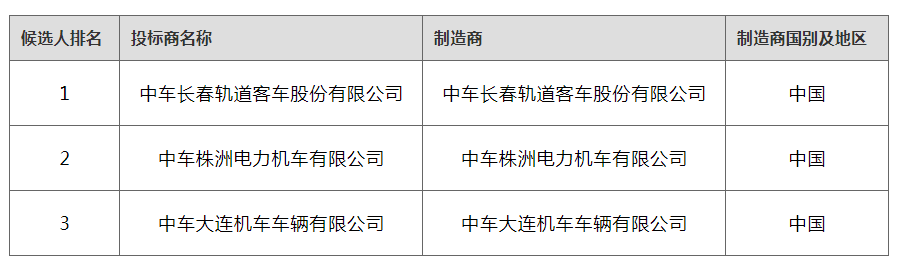 1098辆！近期多线路轨道交通车辆中标情况一览