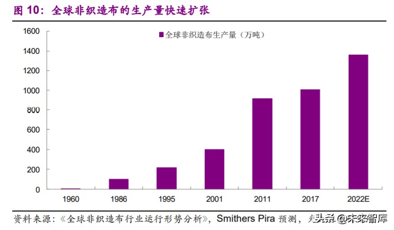 非织造布行业深度研究报告：疫情催化发展契机