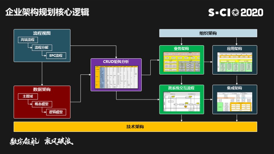 传统IT架构转型-从SOA和微服务到云原生解决方案实践