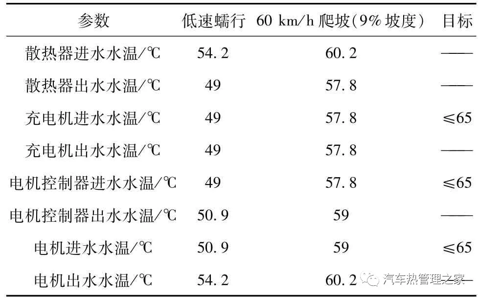 某PHEV 汽车电机冷却系统热管理策略优化