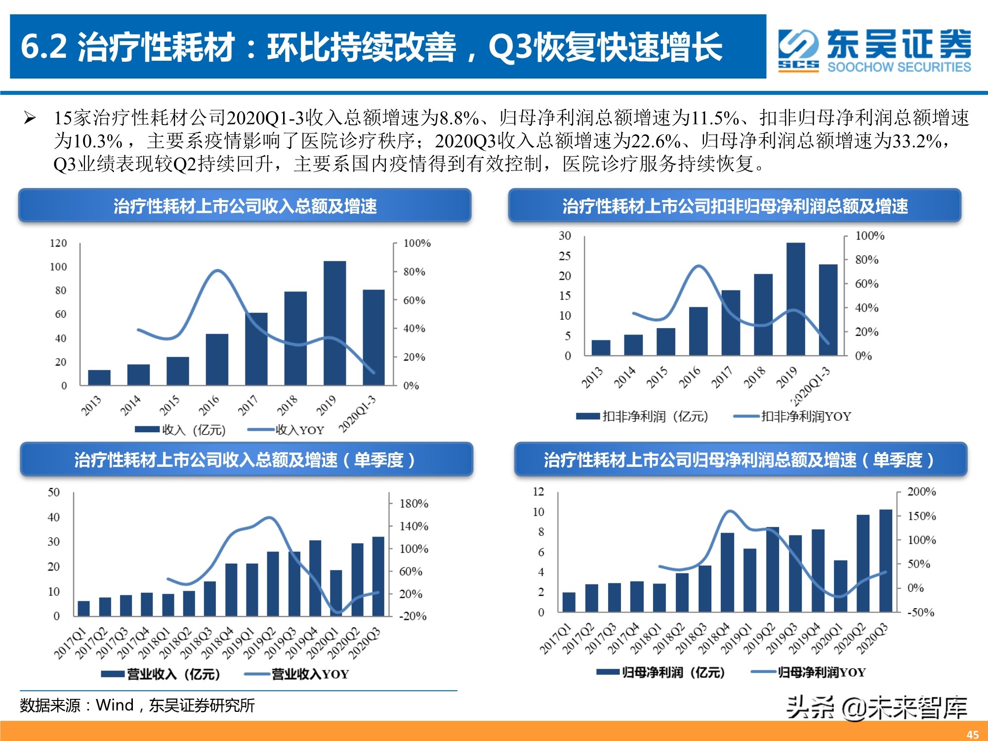 医药行业三季报专题分析：器械、CXO、药店增长强劲