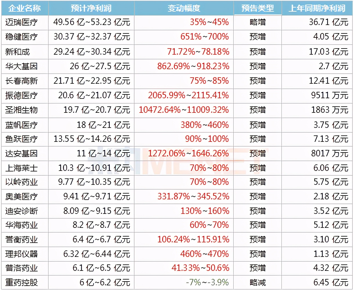 118家医药企业最新收入公布：以岭、华海、信立泰…